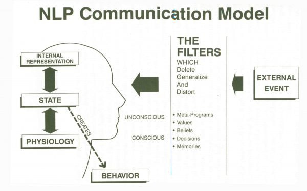 NLP communication model